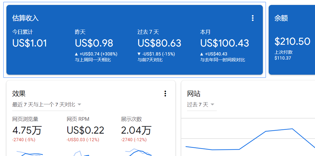 Gr&aacute;fico de ingresos de Google AdSense
