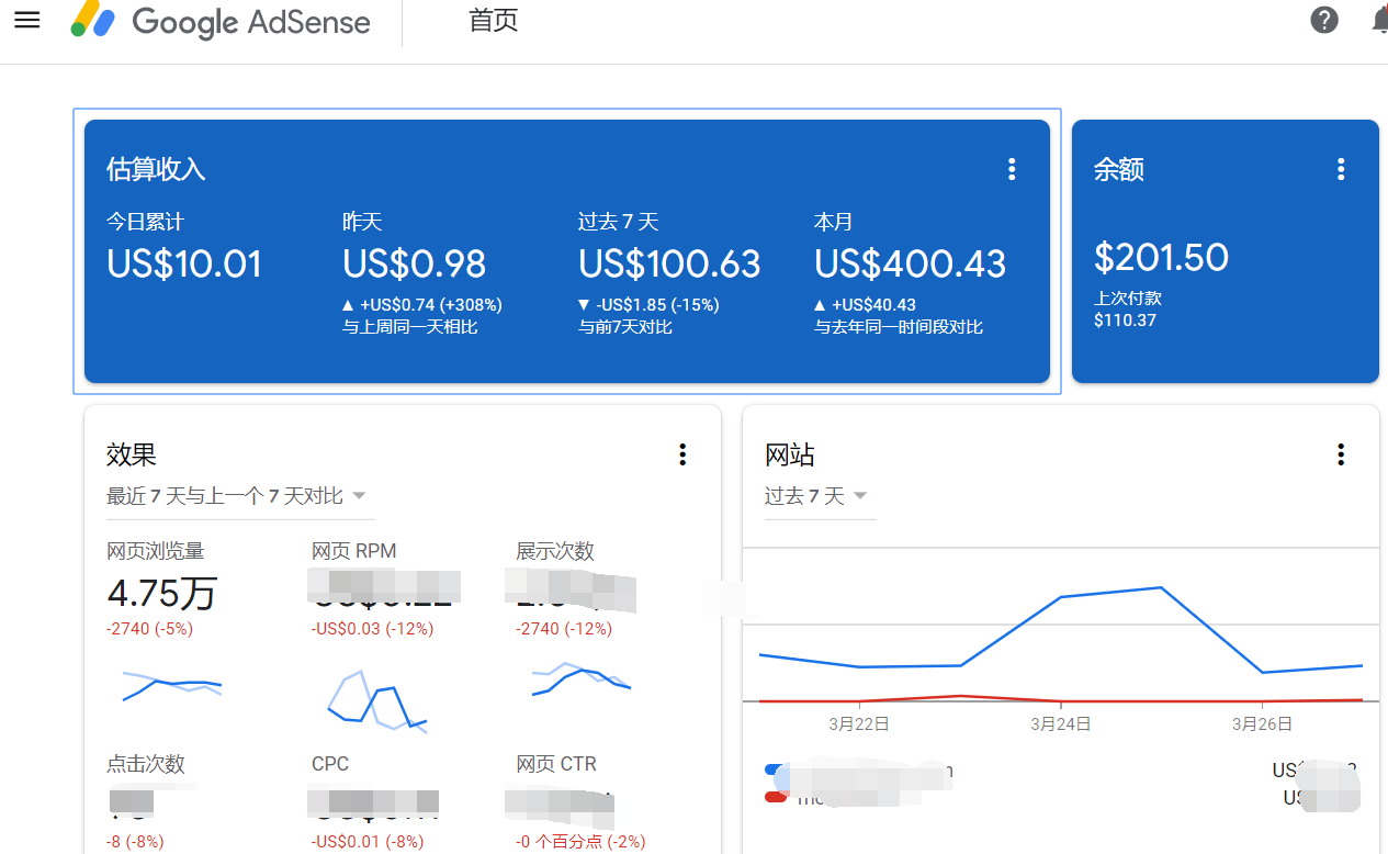Gr&aacute;fico de ingresos de Google AdSense